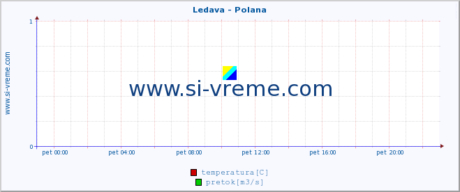 POVPREČJE :: Ledava - Polana :: temperatura | pretok | višina :: zadnji dan / 5 minut.