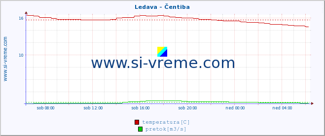 POVPREČJE :: Ledava - Čentiba :: temperatura | pretok | višina :: zadnji dan / 5 minut.