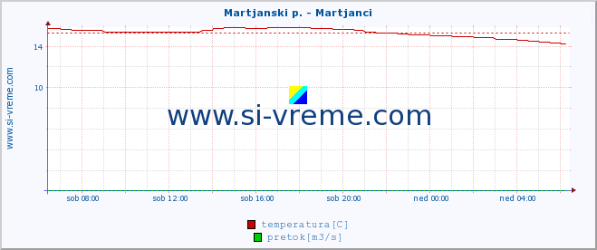 POVPREČJE :: Martjanski p. - Martjanci :: temperatura | pretok | višina :: zadnji dan / 5 minut.