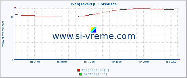 POVPREČJE :: Ivanjševski p. - Središče :: temperatura | pretok | višina :: zadnji dan / 5 minut.