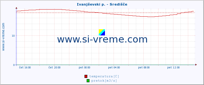 POVPREČJE :: Ivanjševski p. - Središče :: temperatura | pretok | višina :: zadnji dan / 5 minut.