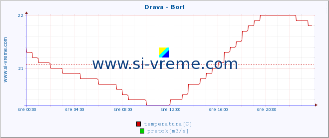 POVPREČJE :: Drava - Borl :: temperatura | pretok | višina :: zadnji dan / 5 minut.