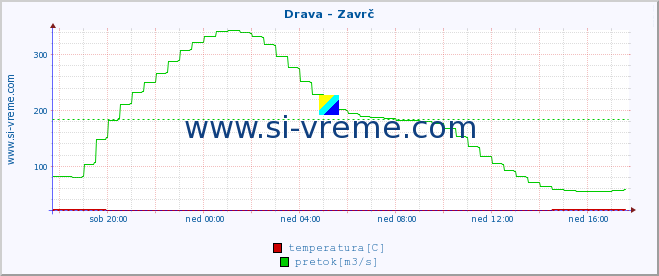 POVPREČJE :: Drava - Zavrč :: temperatura | pretok | višina :: zadnji dan / 5 minut.