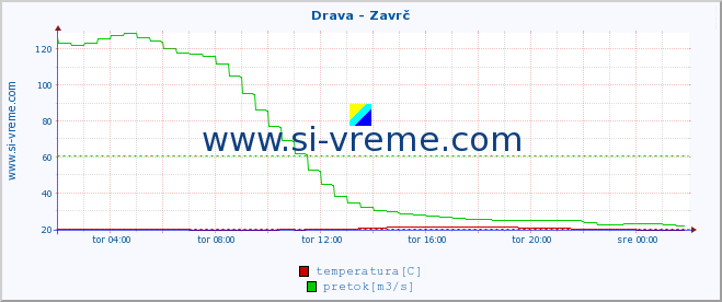 POVPREČJE :: Drava - Zavrč :: temperatura | pretok | višina :: zadnji dan / 5 minut.