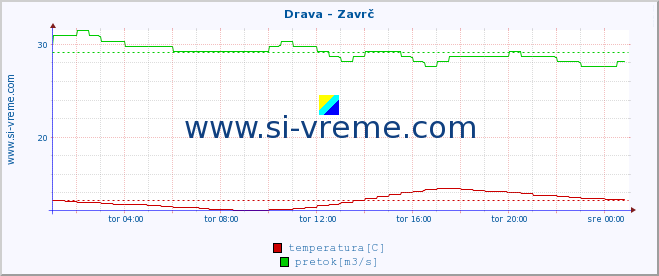 POVPREČJE :: Drava - Zavrč :: temperatura | pretok | višina :: zadnji dan / 5 minut.