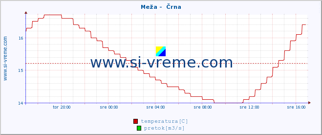 POVPREČJE :: Meža -  Črna :: temperatura | pretok | višina :: zadnji dan / 5 minut.