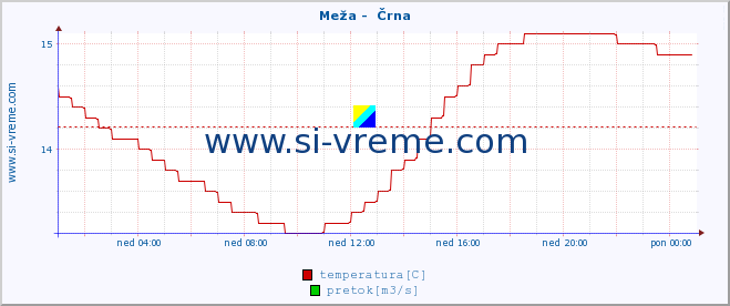 POVPREČJE :: Meža -  Črna :: temperatura | pretok | višina :: zadnji dan / 5 minut.