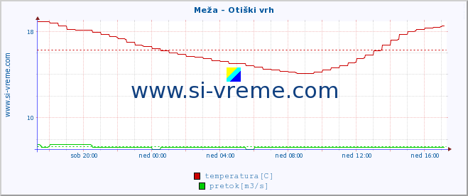 POVPREČJE :: Meža - Otiški vrh :: temperatura | pretok | višina :: zadnji dan / 5 minut.