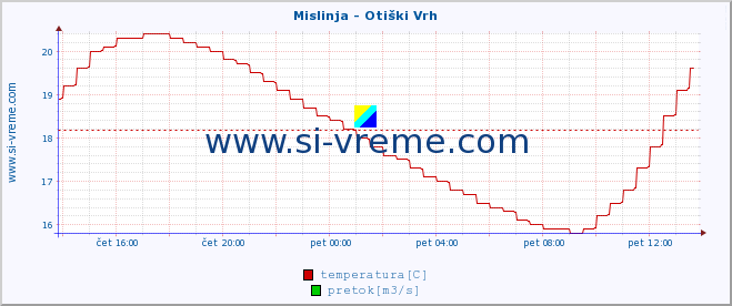 POVPREČJE :: Mislinja - Otiški Vrh :: temperatura | pretok | višina :: zadnji dan / 5 minut.