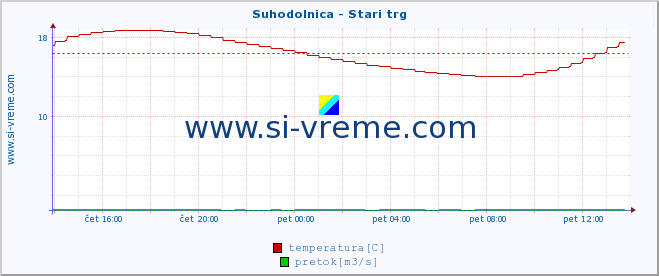 POVPREČJE :: Suhodolnica - Stari trg :: temperatura | pretok | višina :: zadnji dan / 5 minut.