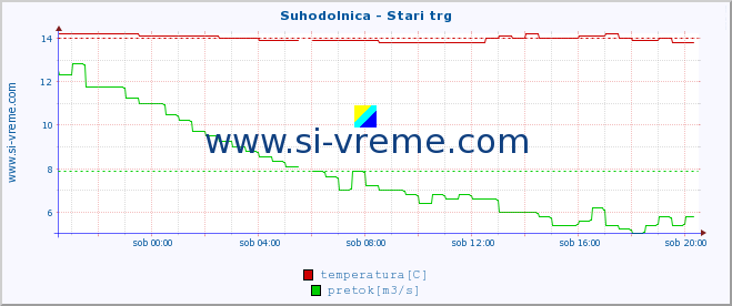 POVPREČJE :: Suhodolnica - Stari trg :: temperatura | pretok | višina :: zadnji dan / 5 minut.