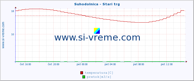 POVPREČJE :: Suhodolnica - Stari trg :: temperatura | pretok | višina :: zadnji dan / 5 minut.