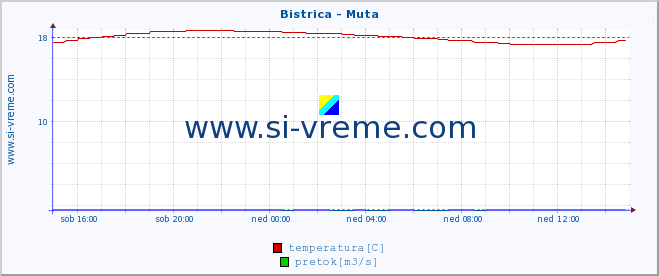 POVPREČJE :: Bistrica - Muta :: temperatura | pretok | višina :: zadnji dan / 5 minut.