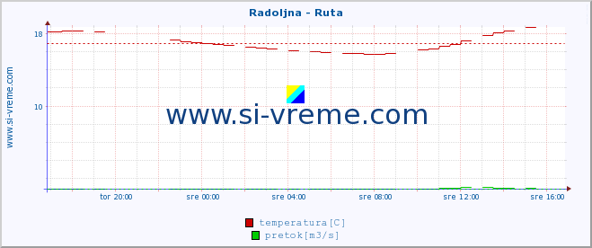 POVPREČJE :: Radoljna - Ruta :: temperatura | pretok | višina :: zadnji dan / 5 minut.