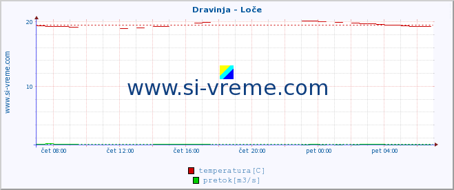 POVPREČJE :: Dravinja - Loče :: temperatura | pretok | višina :: zadnji dan / 5 minut.