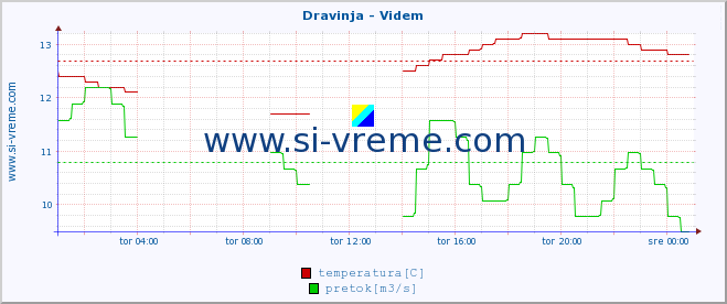 POVPREČJE :: Dravinja - Videm :: temperatura | pretok | višina :: zadnji dan / 5 minut.