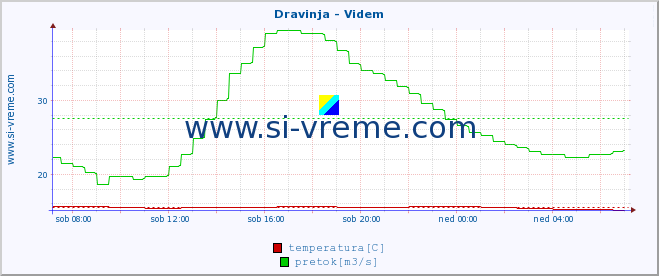 POVPREČJE :: Dravinja - Videm :: temperatura | pretok | višina :: zadnji dan / 5 minut.