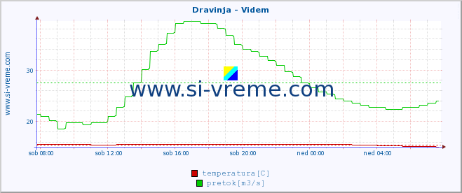 POVPREČJE :: Dravinja - Videm :: temperatura | pretok | višina :: zadnji dan / 5 minut.