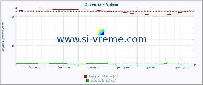 POVPREČJE :: Dravinja - Videm :: temperatura | pretok | višina :: zadnji dan / 5 minut.