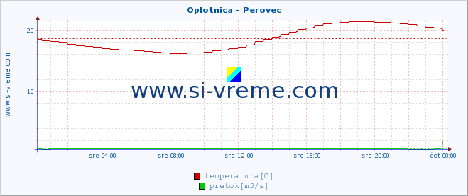 POVPREČJE :: Oplotnica - Perovec :: temperatura | pretok | višina :: zadnji dan / 5 minut.