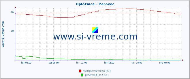 POVPREČJE :: Oplotnica - Perovec :: temperatura | pretok | višina :: zadnji dan / 5 minut.