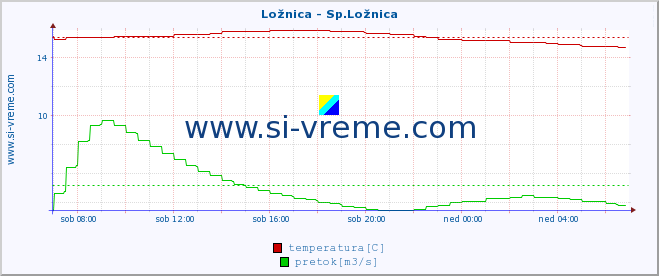 POVPREČJE :: Ložnica - Sp.Ložnica :: temperatura | pretok | višina :: zadnji dan / 5 minut.