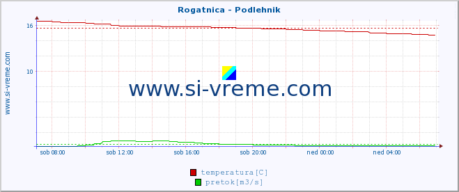 POVPREČJE :: Rogatnica - Podlehnik :: temperatura | pretok | višina :: zadnji dan / 5 minut.