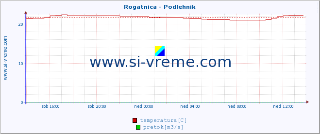 POVPREČJE :: Rogatnica - Podlehnik :: temperatura | pretok | višina :: zadnji dan / 5 minut.