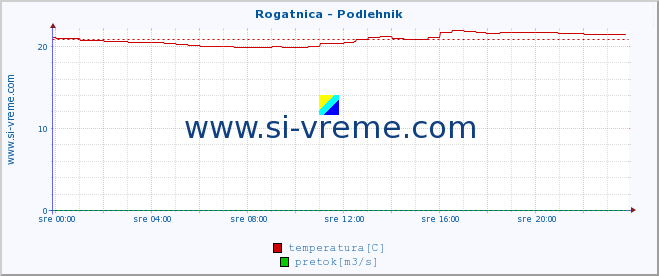 POVPREČJE :: Rogatnica - Podlehnik :: temperatura | pretok | višina :: zadnji dan / 5 minut.