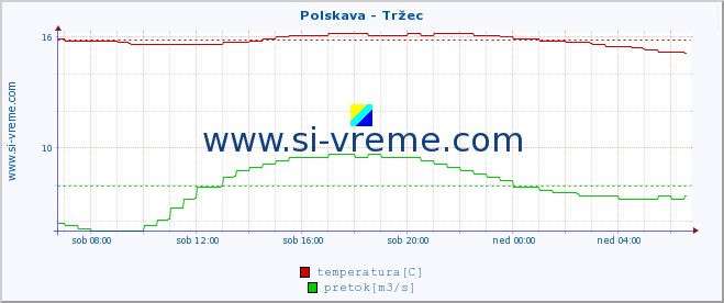 POVPREČJE :: Polskava - Tržec :: temperatura | pretok | višina :: zadnji dan / 5 minut.