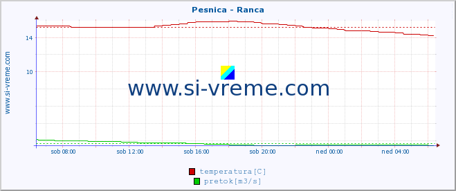 POVPREČJE :: Pesnica - Ranca :: temperatura | pretok | višina :: zadnji dan / 5 minut.