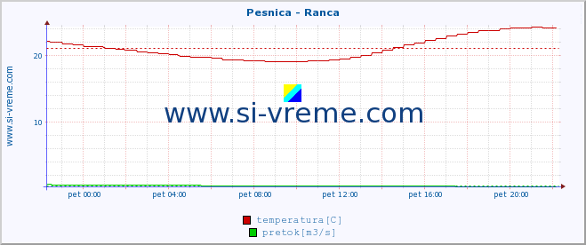 POVPREČJE :: Pesnica - Ranca :: temperatura | pretok | višina :: zadnji dan / 5 minut.