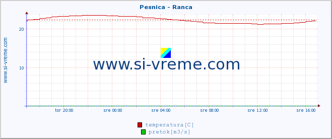 POVPREČJE :: Pesnica - Ranca :: temperatura | pretok | višina :: zadnji dan / 5 minut.