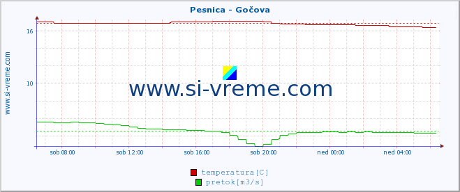 POVPREČJE :: Pesnica - Gočova :: temperatura | pretok | višina :: zadnji dan / 5 minut.