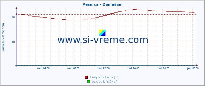 POVPREČJE :: Pesnica - Zamušani :: temperatura | pretok | višina :: zadnji dan / 5 minut.