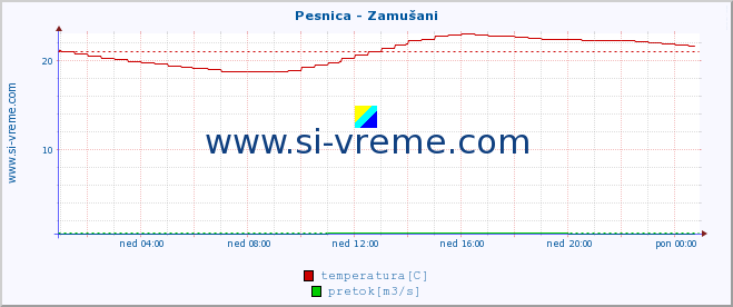 POVPREČJE :: Pesnica - Zamušani :: temperatura | pretok | višina :: zadnji dan / 5 minut.