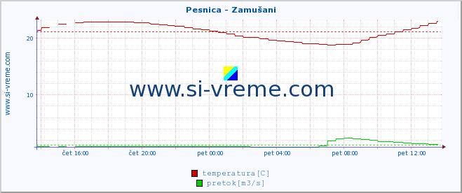 POVPREČJE :: Pesnica - Zamušani :: temperatura | pretok | višina :: zadnji dan / 5 minut.