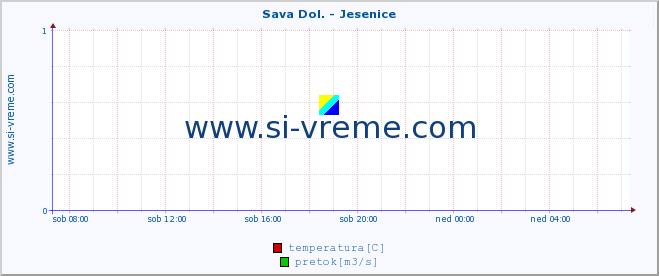 POVPREČJE :: Sava Dol. - Jesenice :: temperatura | pretok | višina :: zadnji dan / 5 minut.