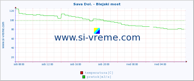 POVPREČJE :: Sava Dol. - Blejski most :: temperatura | pretok | višina :: zadnji dan / 5 minut.