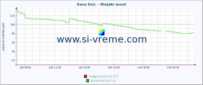 POVPREČJE :: Sava Dol. - Blejski most :: temperatura | pretok | višina :: zadnji dan / 5 minut.