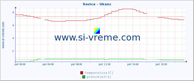 POVPREČJE :: Savica - Ukanc :: temperatura | pretok | višina :: zadnji dan / 5 minut.