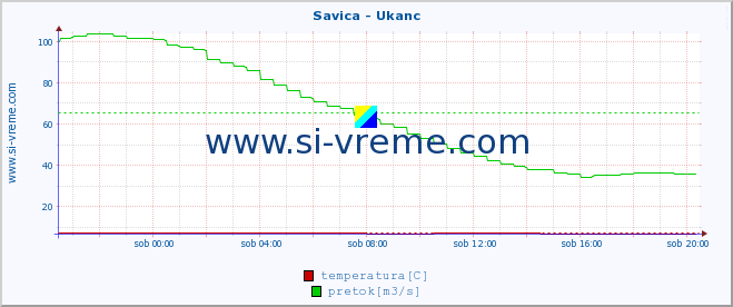 POVPREČJE :: Savica - Ukanc :: temperatura | pretok | višina :: zadnji dan / 5 minut.