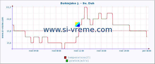 POVPREČJE :: Bohinjsko j. - Sv. Duh :: temperatura | pretok | višina :: zadnji dan / 5 minut.