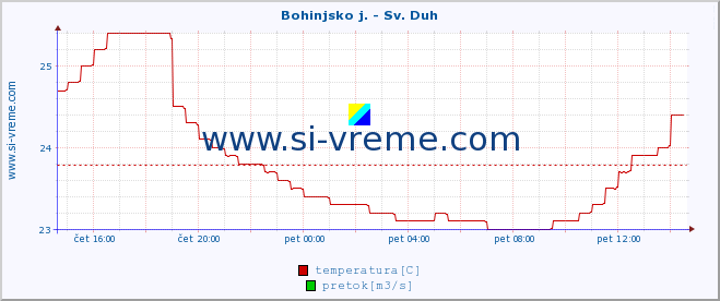 POVPREČJE :: Bohinjsko j. - Sv. Duh :: temperatura | pretok | višina :: zadnji dan / 5 minut.