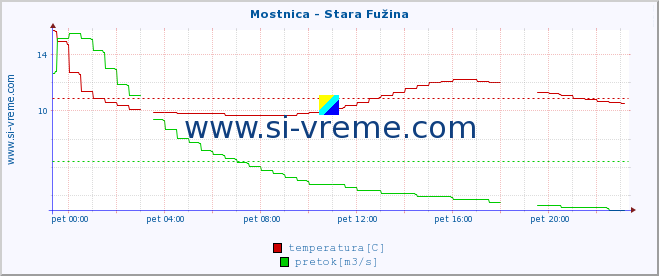 POVPREČJE :: Mostnica - Stara Fužina :: temperatura | pretok | višina :: zadnji dan / 5 minut.