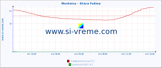 POVPREČJE :: Mostnica - Stara Fužina :: temperatura | pretok | višina :: zadnji dan / 5 minut.