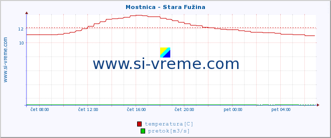 POVPREČJE :: Mostnica - Stara Fužina :: temperatura | pretok | višina :: zadnji dan / 5 minut.