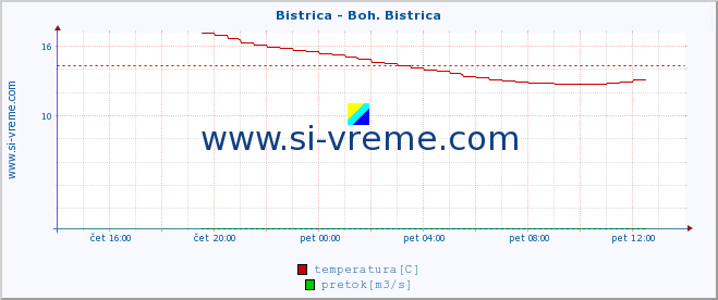 POVPREČJE :: Bistrica - Boh. Bistrica :: temperatura | pretok | višina :: zadnji dan / 5 minut.