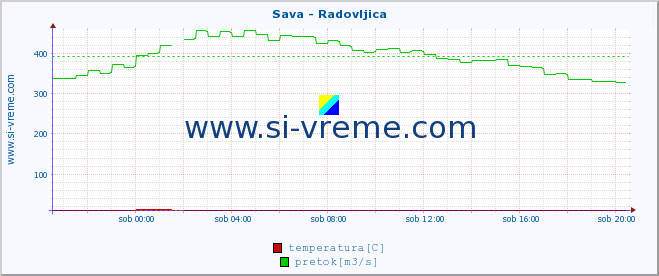 POVPREČJE :: Sava - Radovljica :: temperatura | pretok | višina :: zadnji dan / 5 minut.