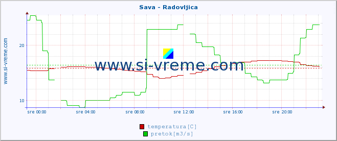 POVPREČJE :: Sava - Radovljica :: temperatura | pretok | višina :: zadnji dan / 5 minut.